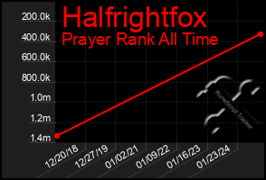 Total Graph of Halfrightfox