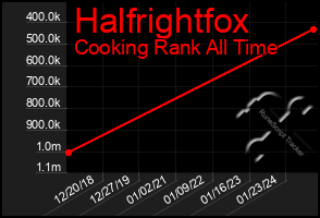 Total Graph of Halfrightfox