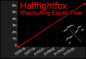 Total Graph of Halfrightfox