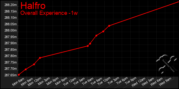 1 Week Graph of Halfro