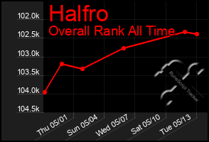 Total Graph of Halfro