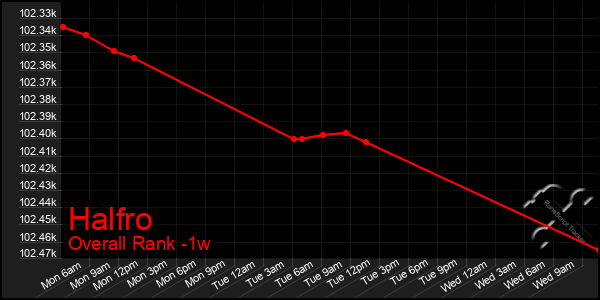 1 Week Graph of Halfro