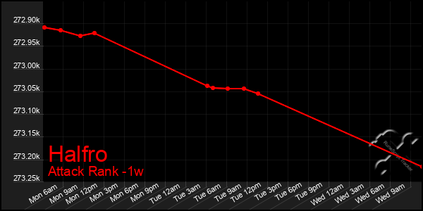 Last 7 Days Graph of Halfro