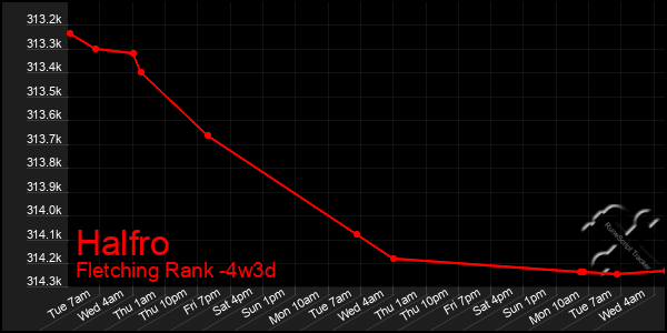 Last 31 Days Graph of Halfro
