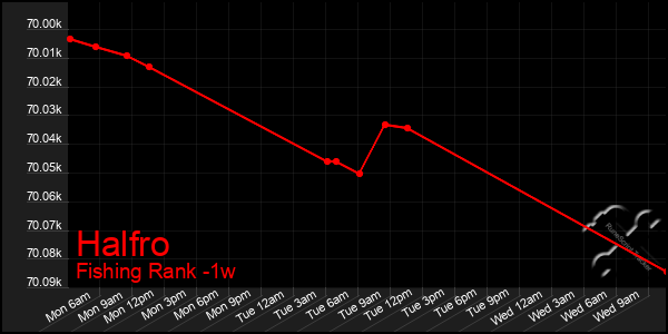 Last 7 Days Graph of Halfro