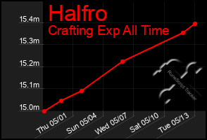Total Graph of Halfro