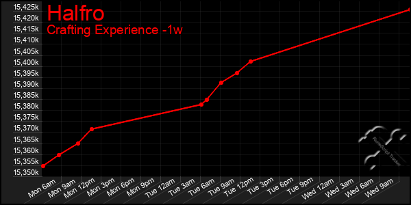 Last 7 Days Graph of Halfro