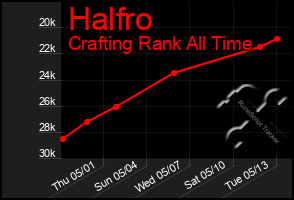 Total Graph of Halfro