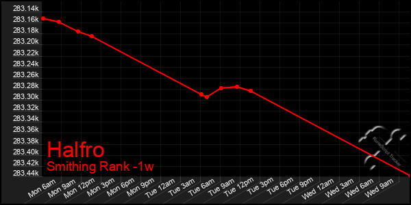 Last 7 Days Graph of Halfro