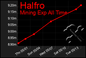 Total Graph of Halfro