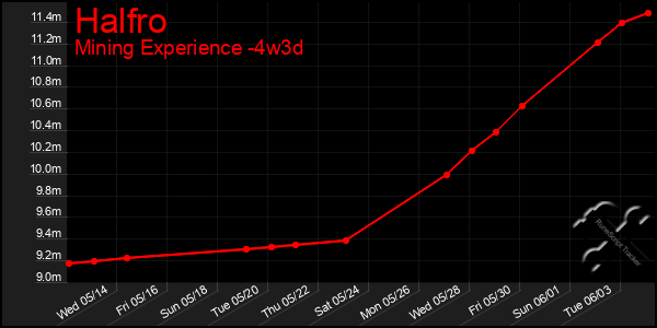 Last 31 Days Graph of Halfro