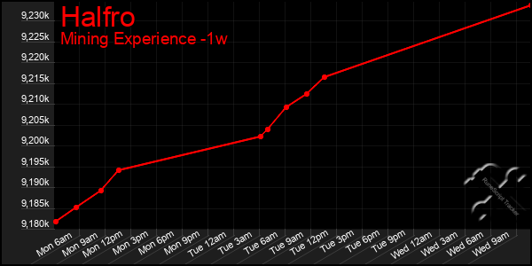 Last 7 Days Graph of Halfro
