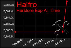 Total Graph of Halfro