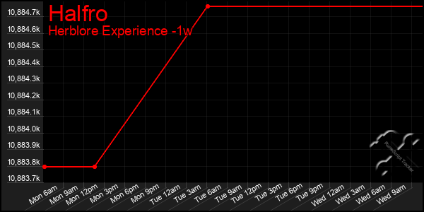 Last 7 Days Graph of Halfro