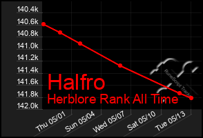 Total Graph of Halfro