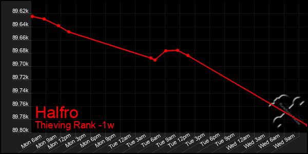 Last 7 Days Graph of Halfro