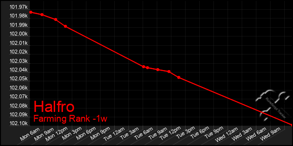 Last 7 Days Graph of Halfro