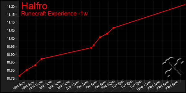 Last 7 Days Graph of Halfro