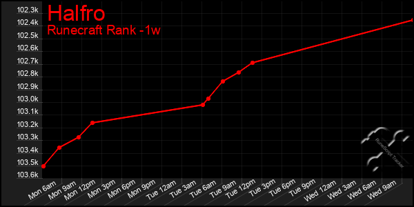 Last 7 Days Graph of Halfro