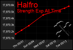 Total Graph of Halfro