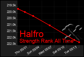 Total Graph of Halfro