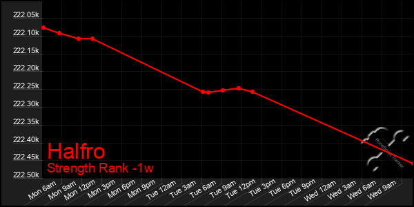 Last 7 Days Graph of Halfro