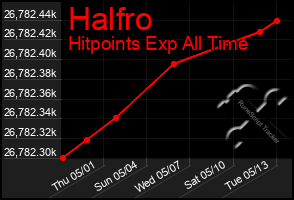 Total Graph of Halfro