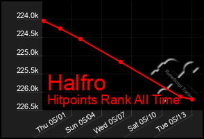 Total Graph of Halfro
