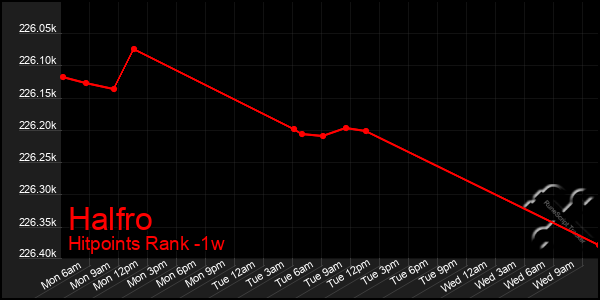 Last 7 Days Graph of Halfro