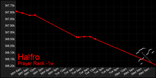 Last 7 Days Graph of Halfro