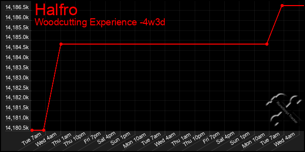 Last 31 Days Graph of Halfro