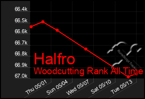 Total Graph of Halfro