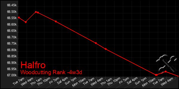 Last 31 Days Graph of Halfro