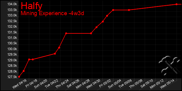 Last 31 Days Graph of Halfy