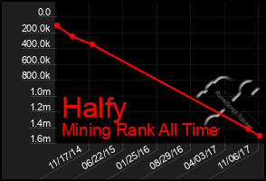 Total Graph of Halfy