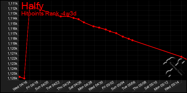 Last 31 Days Graph of Halfy