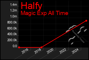 Total Graph of Halfy
