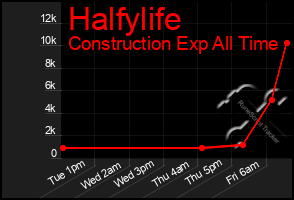 Total Graph of Halfylife
