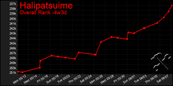 Last 31 Days Graph of Halipatsuime