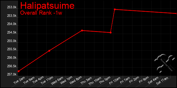 Last 7 Days Graph of Halipatsuime