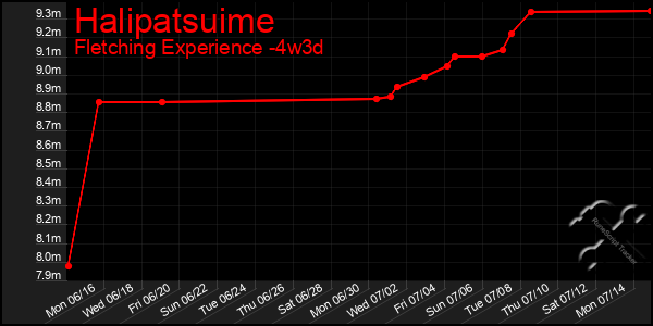 Last 31 Days Graph of Halipatsuime
