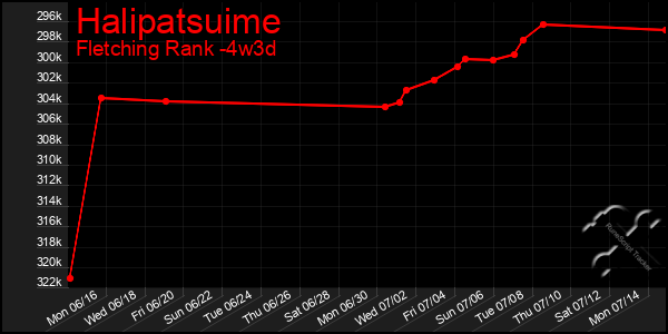 Last 31 Days Graph of Halipatsuime
