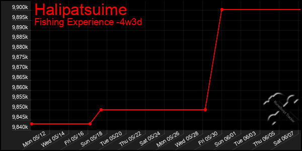 Last 31 Days Graph of Halipatsuime