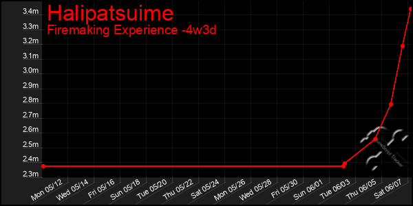 Last 31 Days Graph of Halipatsuime