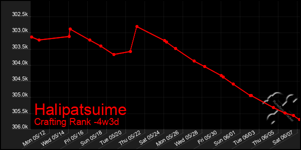 Last 31 Days Graph of Halipatsuime