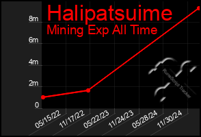 Total Graph of Halipatsuime