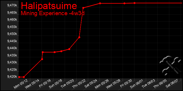 Last 31 Days Graph of Halipatsuime