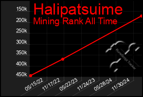 Total Graph of Halipatsuime