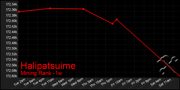 Last 7 Days Graph of Halipatsuime