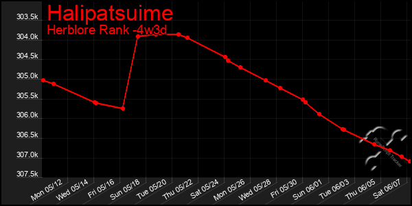 Last 31 Days Graph of Halipatsuime